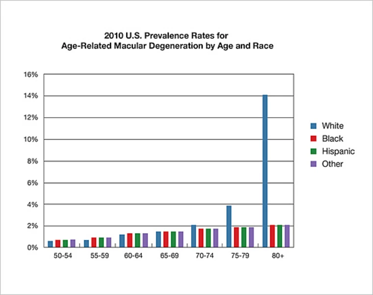 chart displaying 2010 U.S. prevalence rates for age-related macular degeneration by age and race