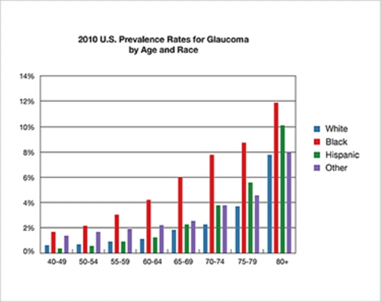 chart displaying 2010 U.S. Prevalence Rates for Glaucoma by Age and Race