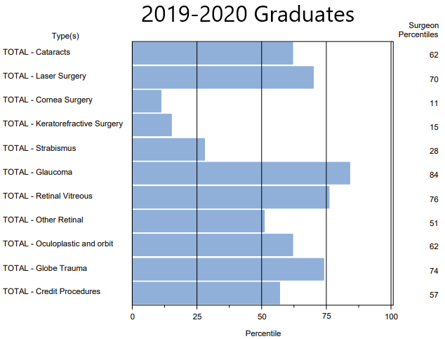 2019-2020 Surgical Procedure Comparison