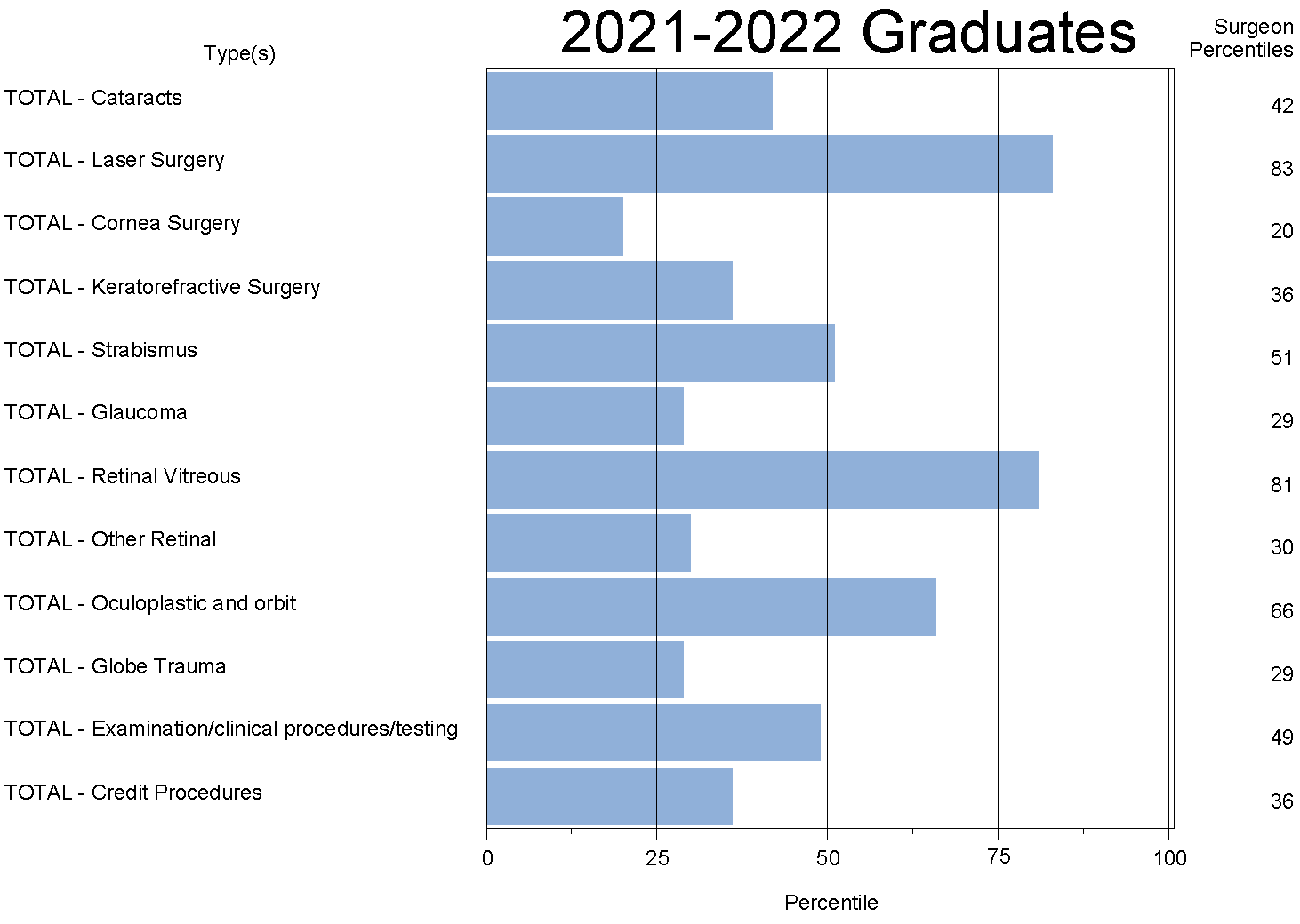 2021-2022 Surgical Procedure Comparison