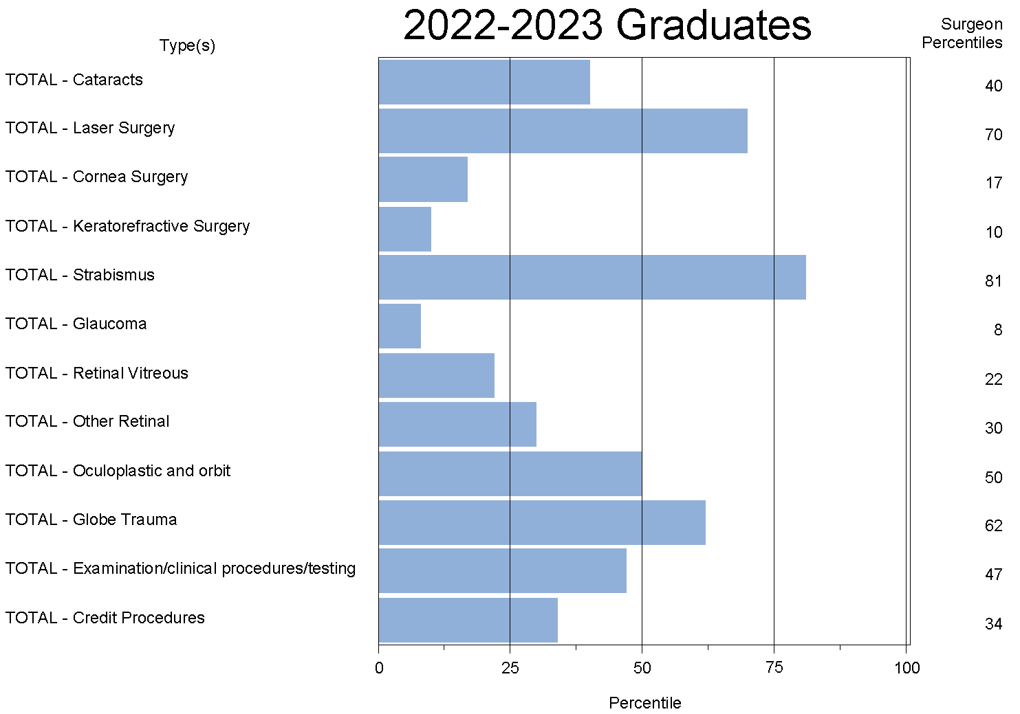 2022-2023 Surgical Procedure Comparison