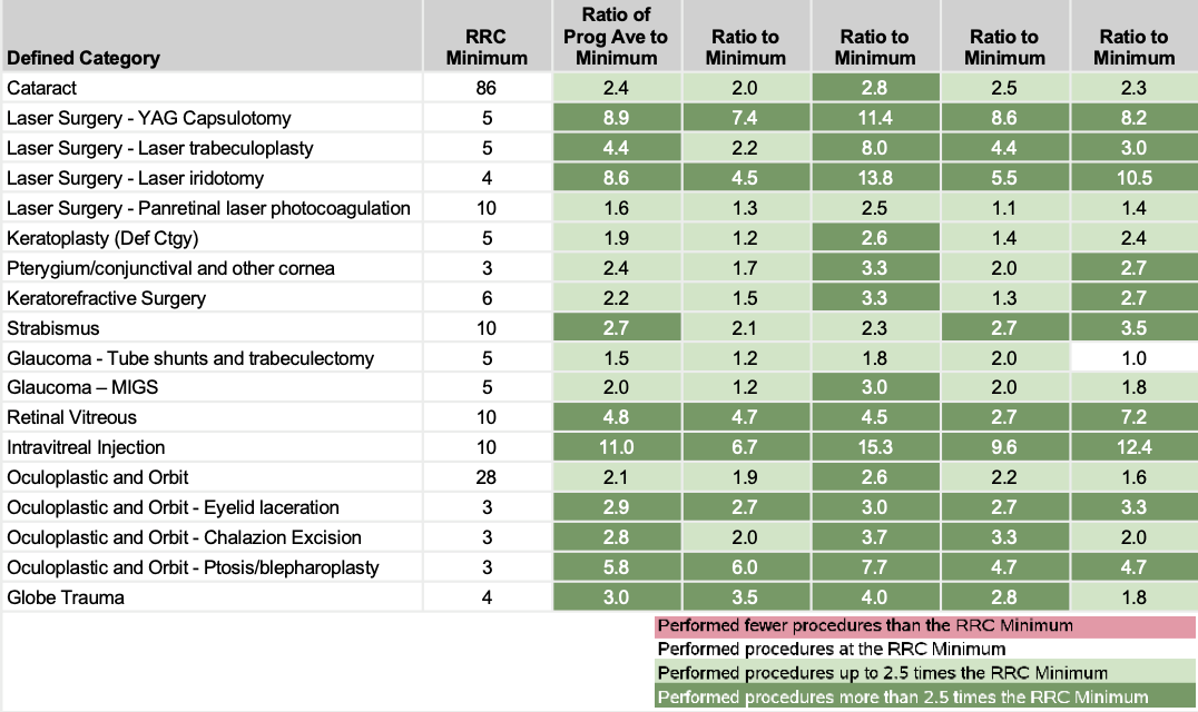 2023-2024 Program Surgical Information