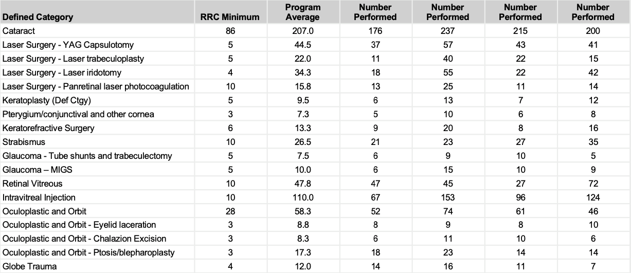 2023-2024 Senior Resident Surgical Numbers